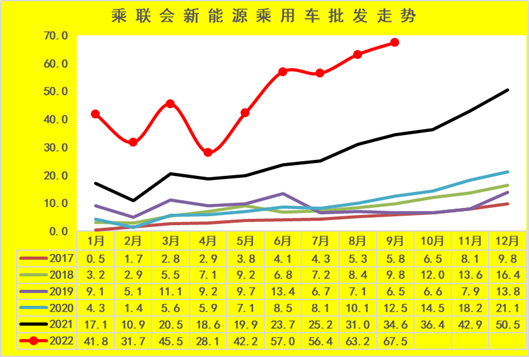 新能(néng)源車市(shi)分析：乘(cheng)用車年(nián)累增速(sù)保持高(gāo)位 專用(yong)車銷量(liàng)超強